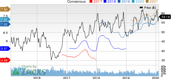 Delta Air Lines, Inc. Price and Consensus