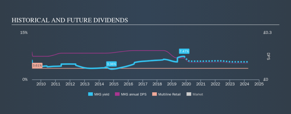 LSE:MKS Historical Dividend Yield, November 10th 2019