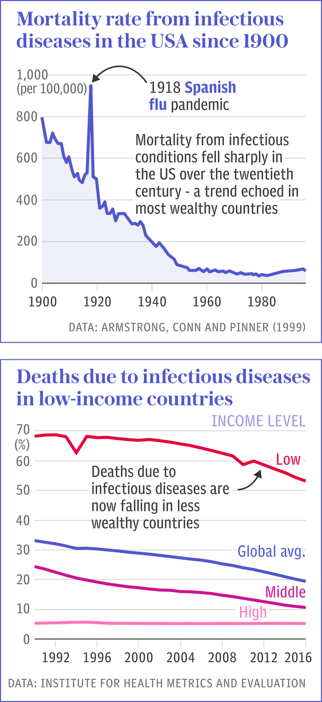 Global health - Deaths from infectious diseases