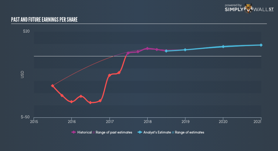 NYSE:SBOW Past Future Earnings September 17th 18