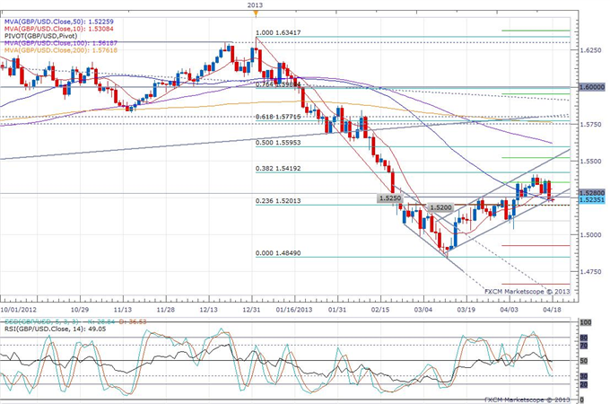 Pound_Declines_to_a_13-Day_Low_on_a_Retail_Sales_Miss_body_gbpusd.png, Pound Declines to a 13-Day Low on a Retail Sales Miss