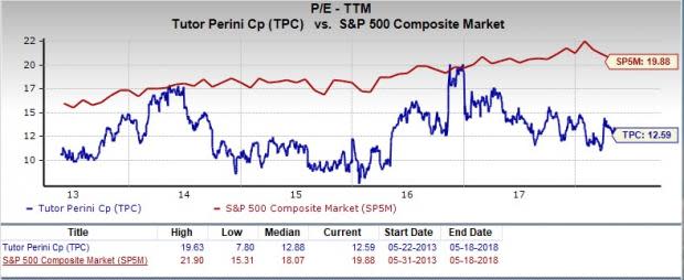 Let's see if Tutor Perini Corporation (TPC) stock is a good choice for value-oriented investors right now from multiple angles.