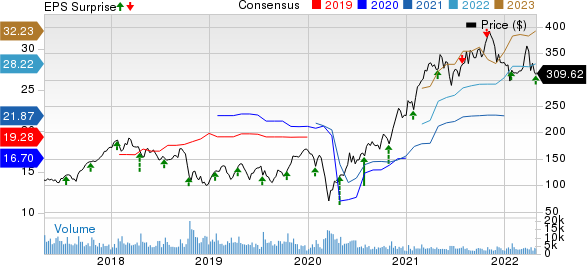 United Rentals, Inc. Price, Consensus and EPS Surprise