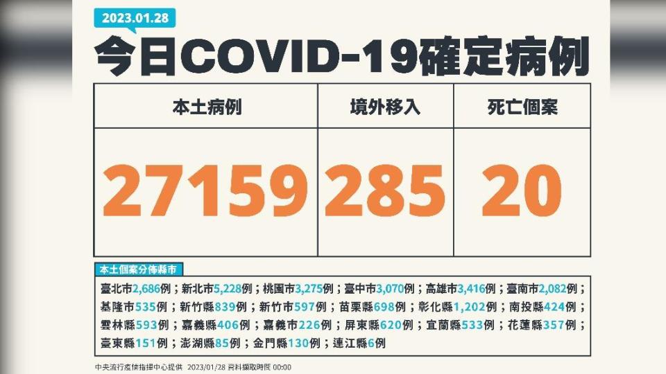 今（28）日新增本土27159例、境外移入285例、50例死亡。（圖／中央流行疫情指揮中心）