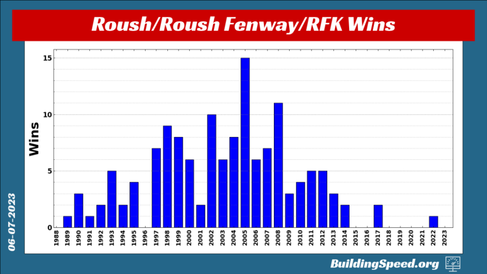 A vertical bar chart showing the challenges Brad Keselowski has in driving RFK's revival