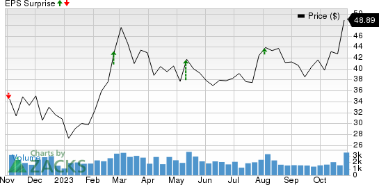 Teekay Tankers Ltd. Price and EPS Surprise