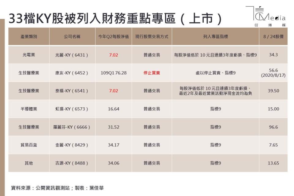 118檔KY股總體檢》誰是康友之後的下一個未爆彈？超過30檔被打入「預警專區」