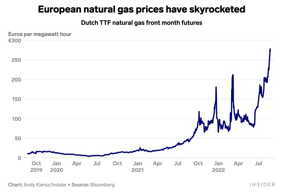 European natural gas prices