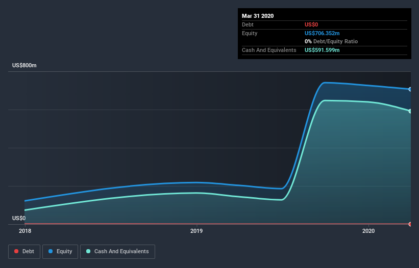 NYSE:NET Debt to Equity History July 9th 2020