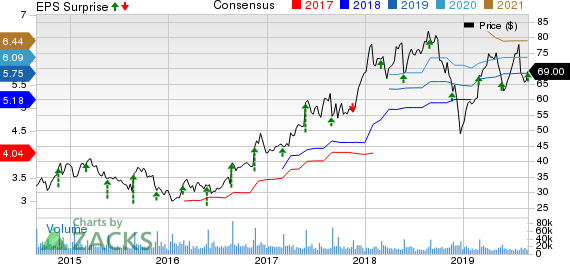 Best Buy Co., Inc. Price, Consensus and EPS Surprise