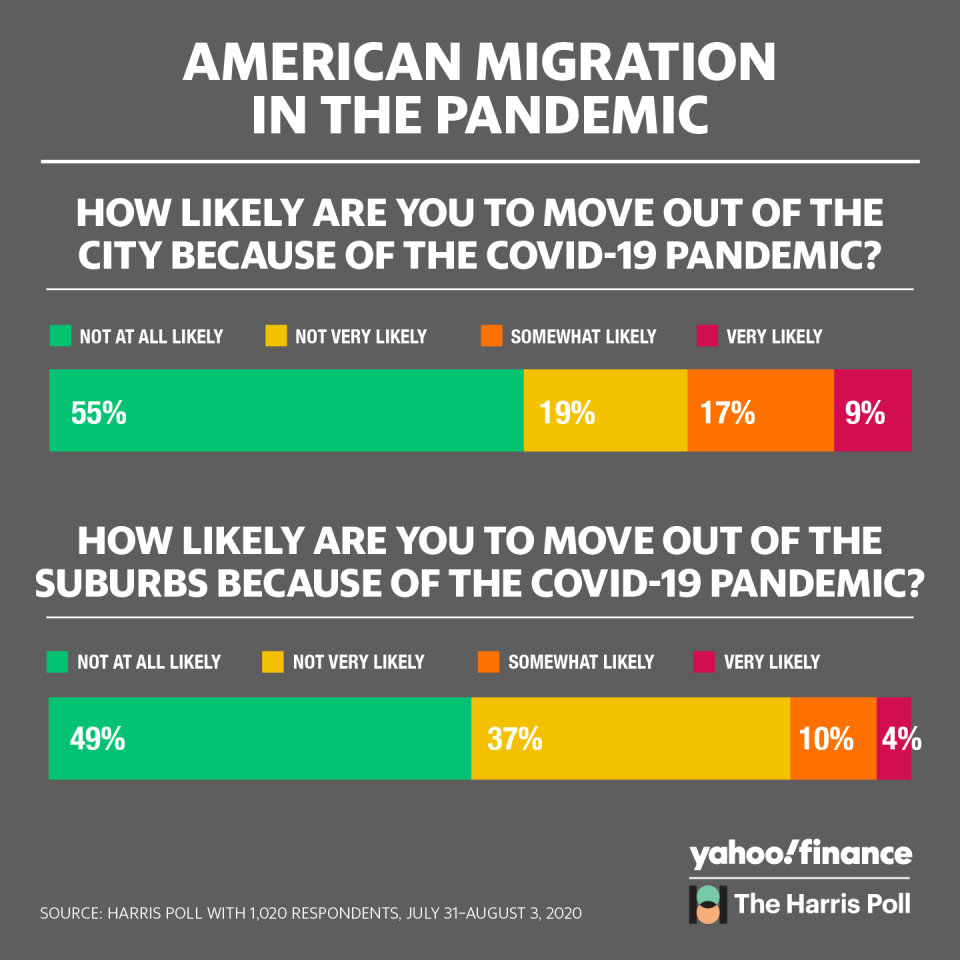 Data by The Harris Poll and Yahoo Finance. Graphic by David Foster//Yahoo Finance. 