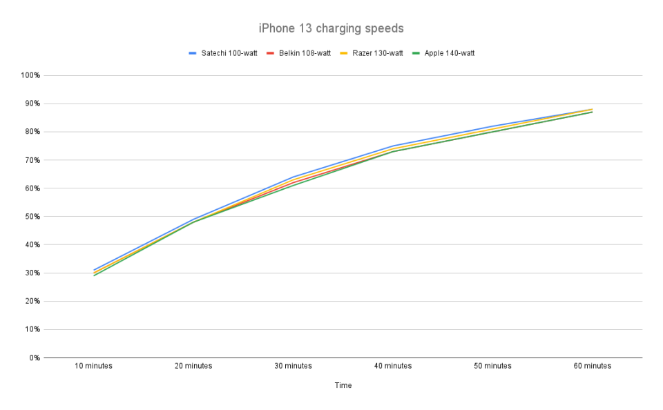 <p>Charging speeds for various 100-watt or higher power adapters when connected to an iPhone 13. </p> 