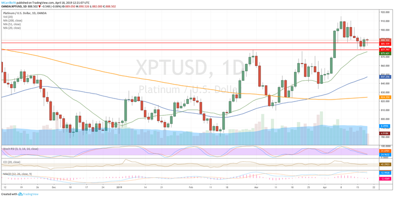 XPTUSD daily chart Platinum April 18