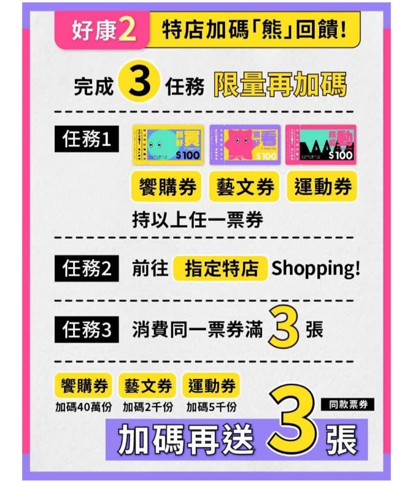 民眾若完成3大任務，可享有熊好券2.0特店限量加碼300元優惠。（圖／記者陳慈鈴翻攝自台北通APP）