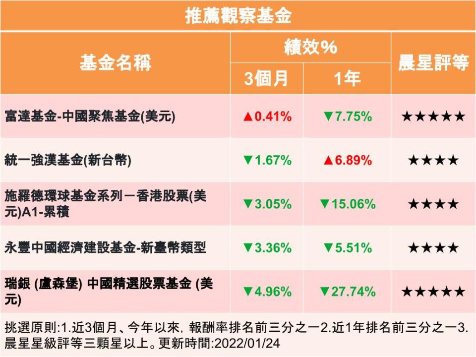 【Y投資風向球】中國基金可以開始撿便宜嗎？