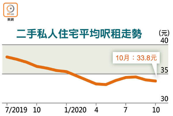 二手私人住宅平均呎租走勢