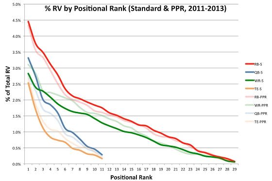 Fantasy football: PPR vs. standard scoring leagues, explained