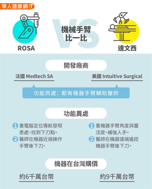 亞洲首例「ROSA」手術在台灣，世界為何掀起醫療機器手臂風潮？