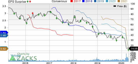 Schlumberger Limited Price, Consensus and EPS Surprise