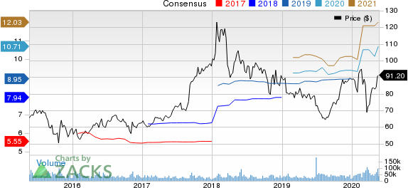 AbbVie Inc. Price and Consensus