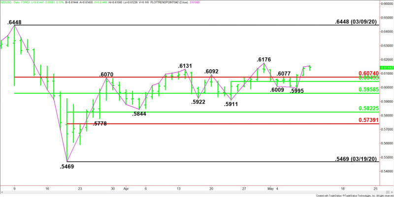 Daily NZD/USD