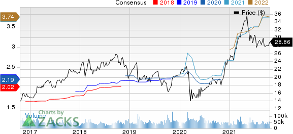 HP Inc. Price and Consensus