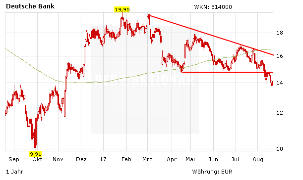 Deutsche-Bank-Aktie: Chart des Grauens - brechen jetzt alle Dämme?