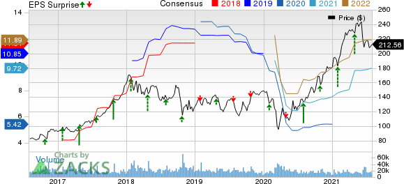 Caterpillar Inc. Price, Consensus and EPS Surprise