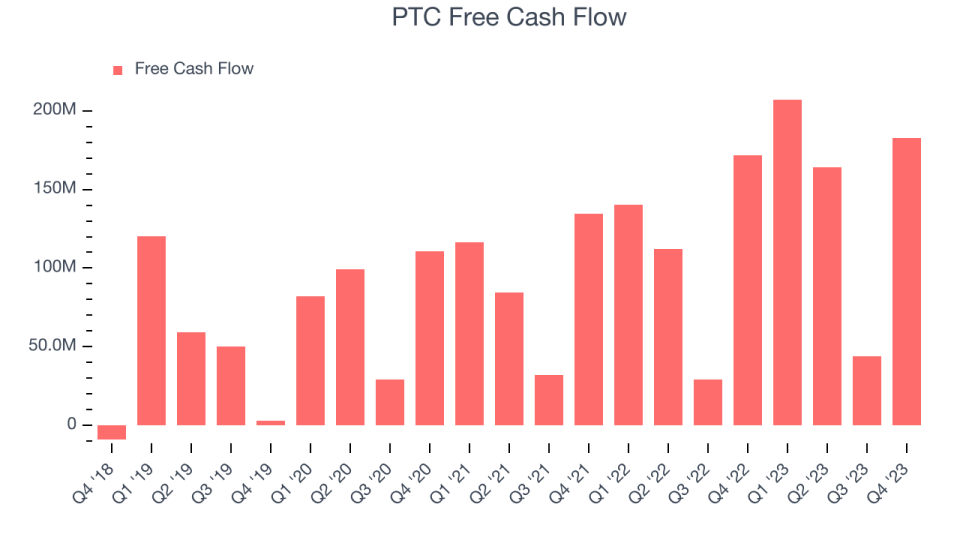 PTC Free Cash Flow