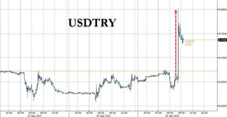 美元兌里拉走勢(圖表取自Zero Hedge)