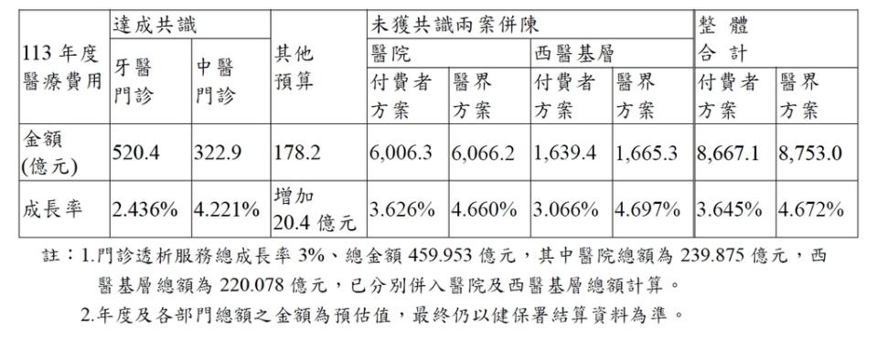 健保會協定之113年度健保醫療費用總額果（圖：衛福部健保會）