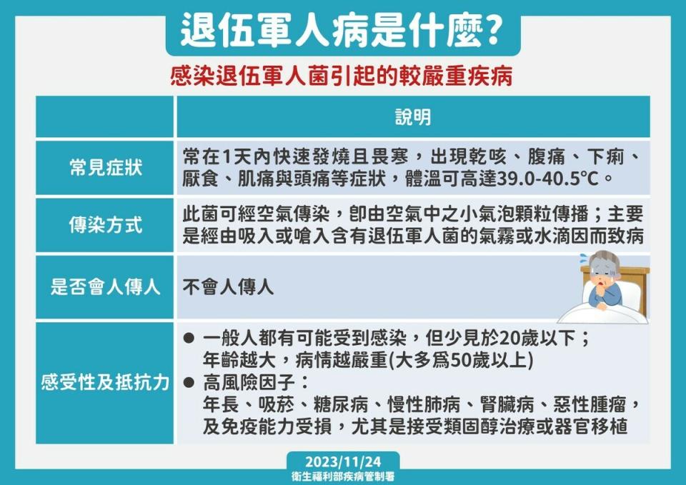 退伍軍人病的相關症狀。   圖：疾管署／提供