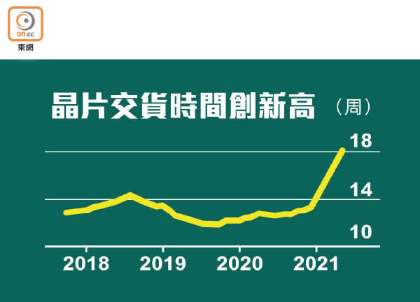 晶片交貨時間創新高