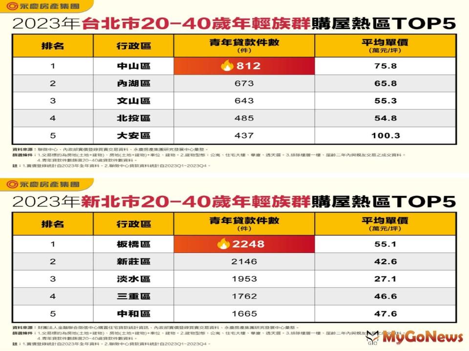 ▲表一_2023年台北市20-40歲年輕族群購屋熱區TOP5/表二_2023年新北市20-40歲年輕族群購屋熱區TOP5(圖/永慶房屋)