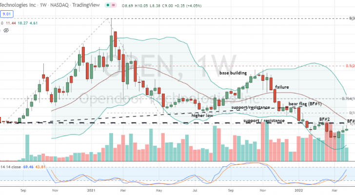 Opendoor Technologies (OPEN) bearish weekly flag set against resistance doesn't bode well for buyers of OPEN stock