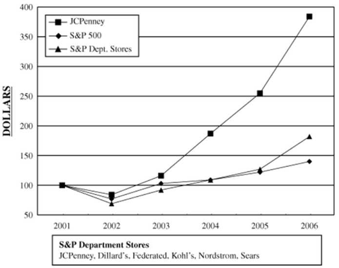 Chart from JC Penney annual report for the year ending Feb. 3, 2007.