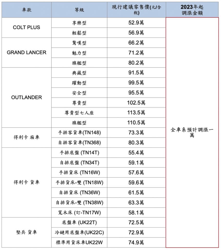 價格調漲的中華三菱車系一覽表。(圖片來源/ 中華三菱)