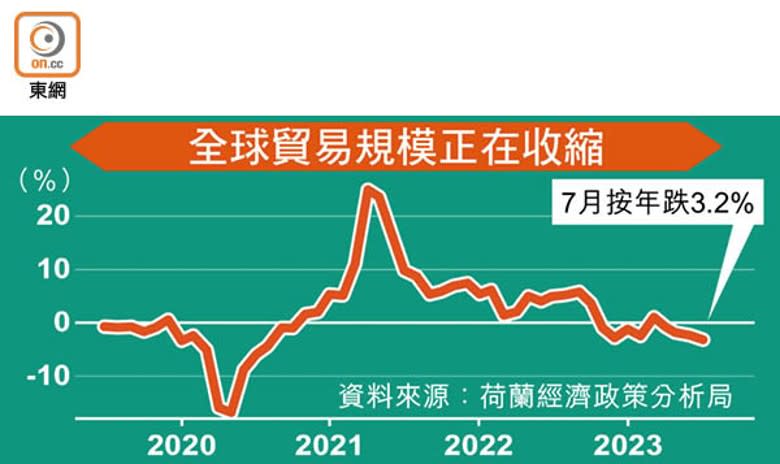 全球貿易規模正在收縮