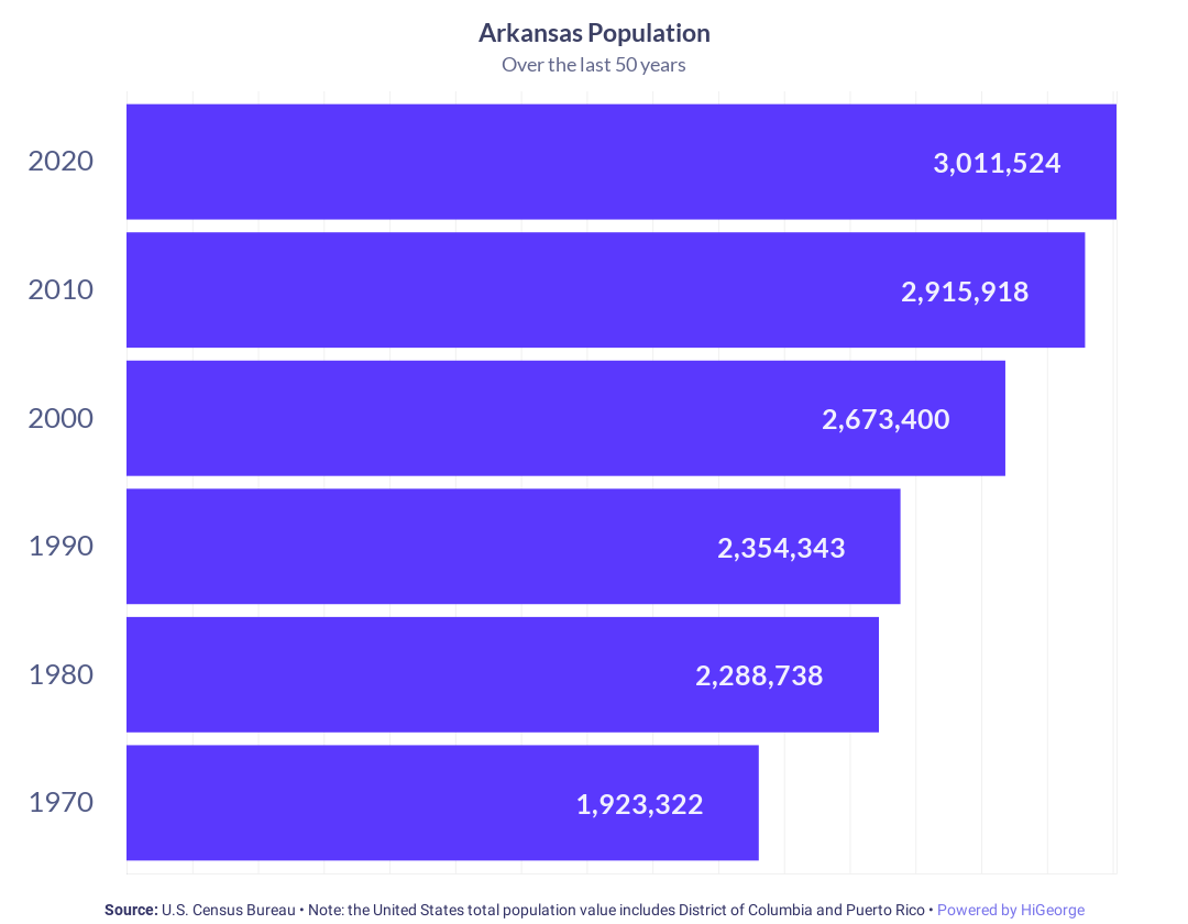 Arkansas Population Growth