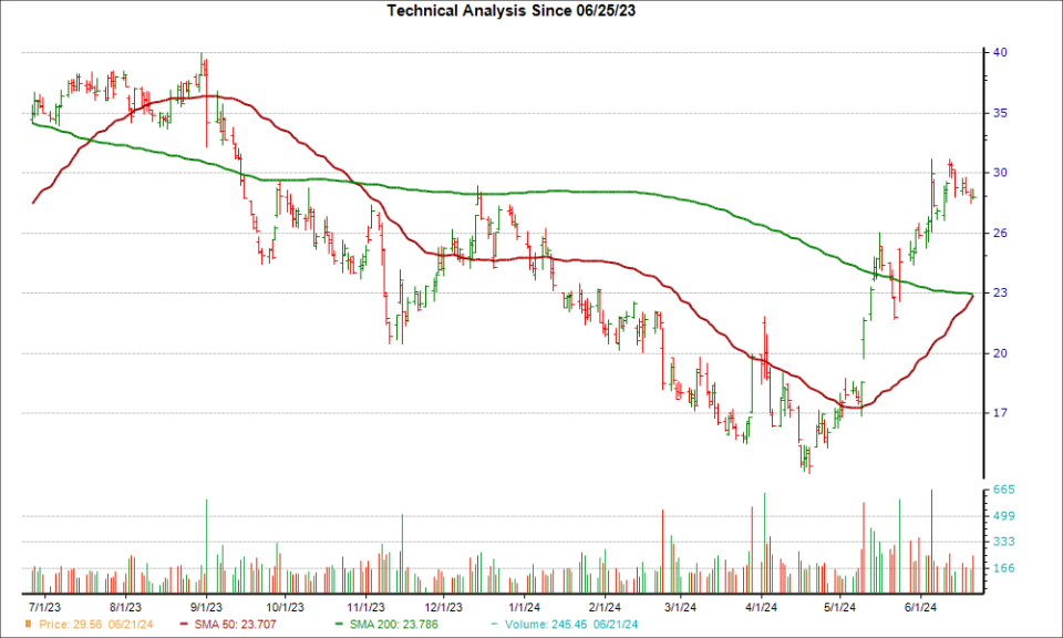 Moving Average Chart for GH