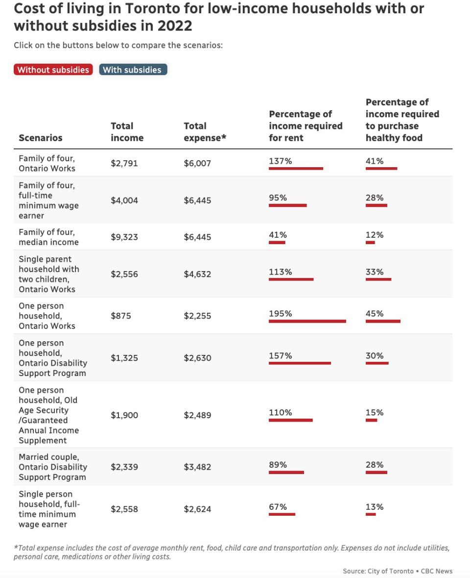 Cost of living without subsidies in Toronto