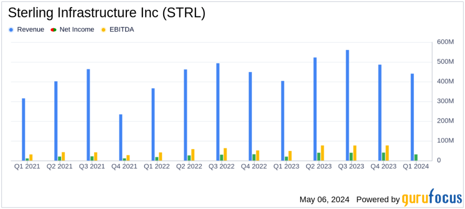 Sterling Infrastructure Inc (STRL) Surpasses Q1 Earnings and Revenue Estimates