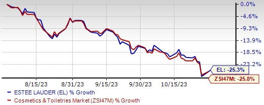 Estee Lauder Companies Down 20.43% To $102.49 After Earnings Beat