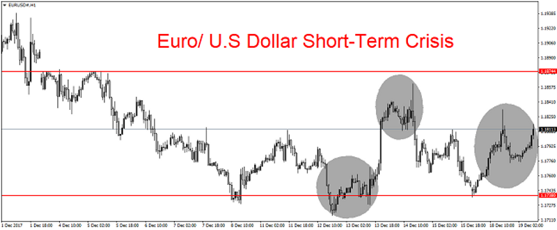 EUR/USD 1H Chart