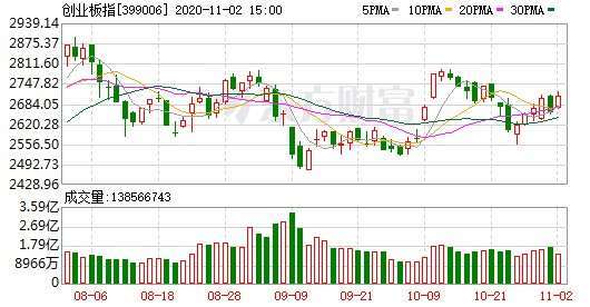 資料來源:東方財富網,創業板指日線走勢