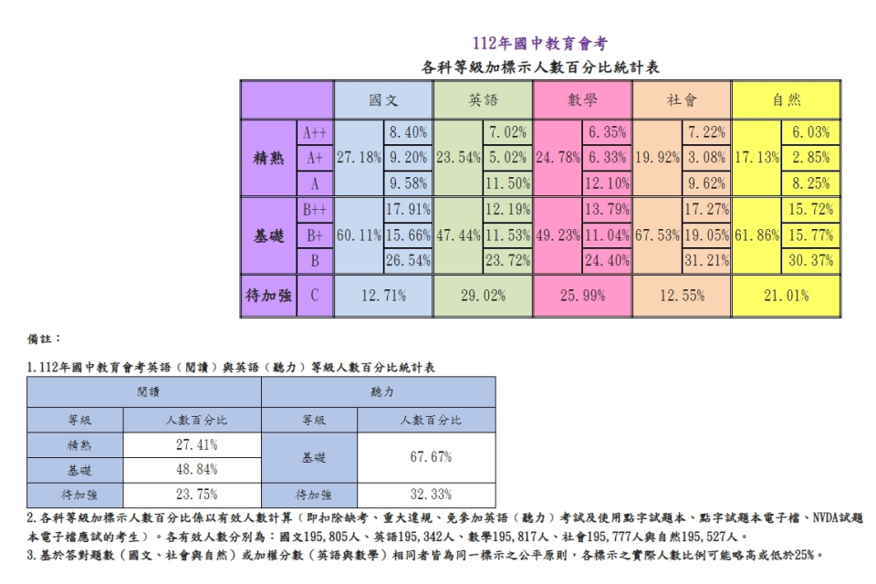 112年國中教育會考各科等級加標示人數百分比統計表