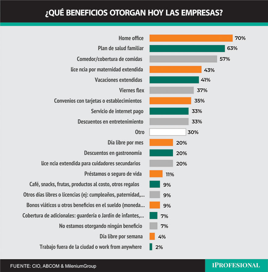 Los beneficios que otorgan las empresas