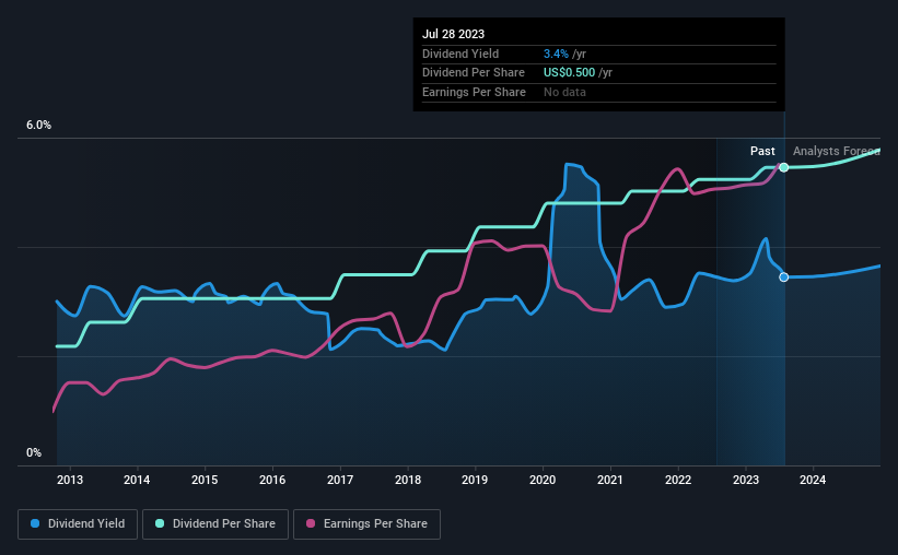 historic-dividend