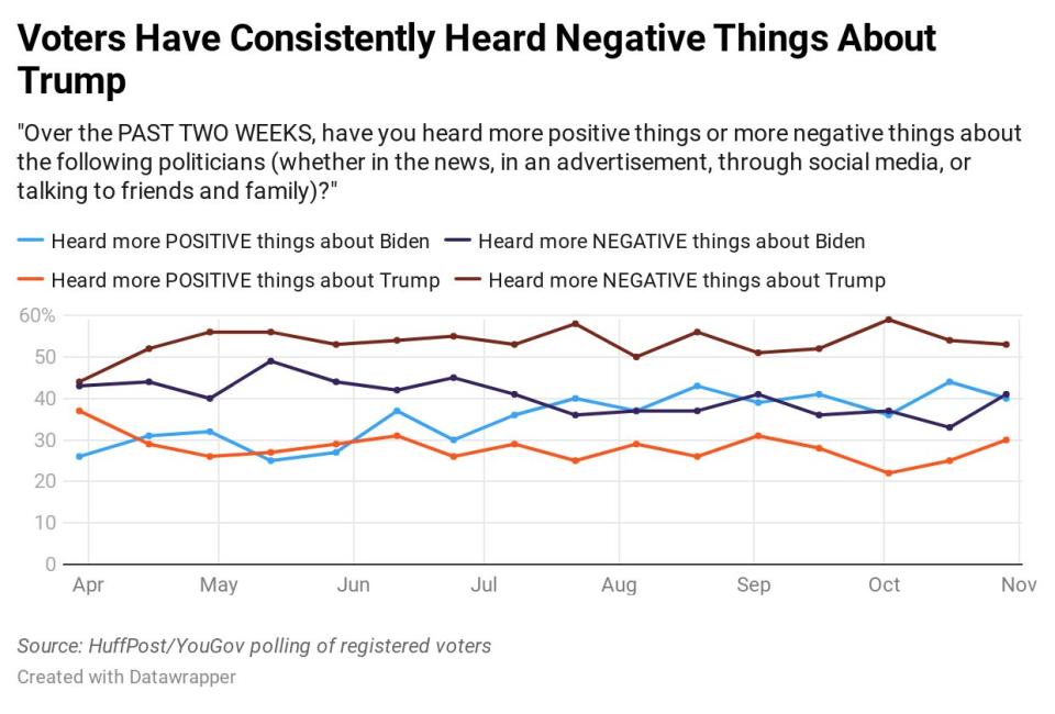 Results of a HuffPost/YouGov polling on voters' attention to the candidates. (Photo: Ariel Edwards-Levy/HuffPost)