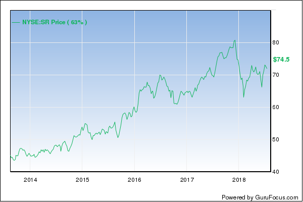 52-Week Company Lows